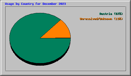 Usage by Country for December 2023