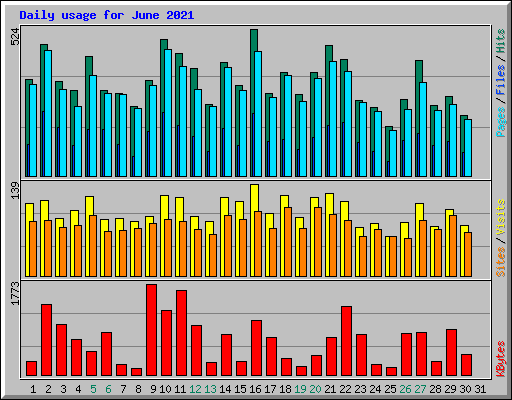 Daily usage for June 2021