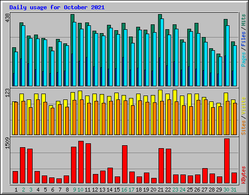 Daily usage for October 2021