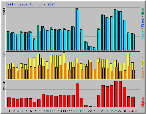 Daily usage for June 2023