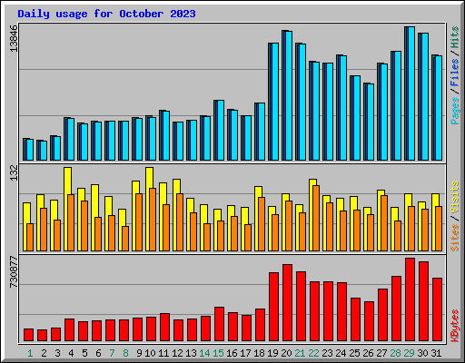 Daily usage for October 2023