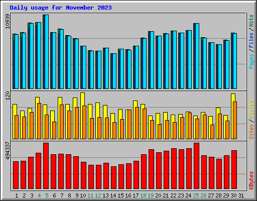 Daily usage for November 2023