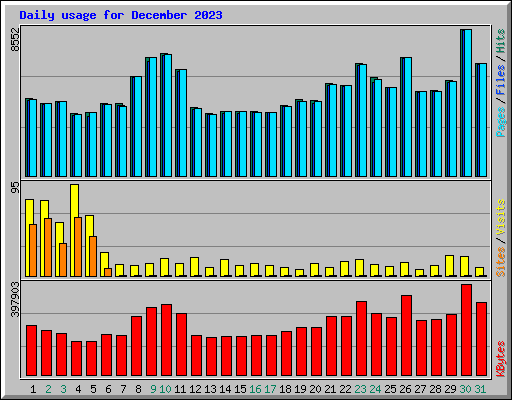 Daily usage for December 2023