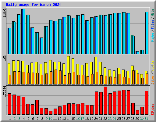 Daily usage for March 2024