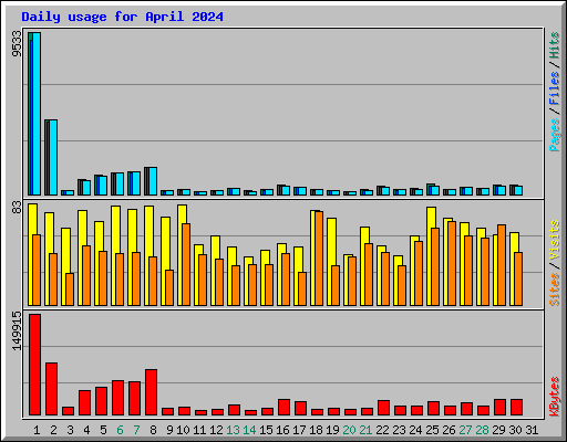 Daily usage for April 2024