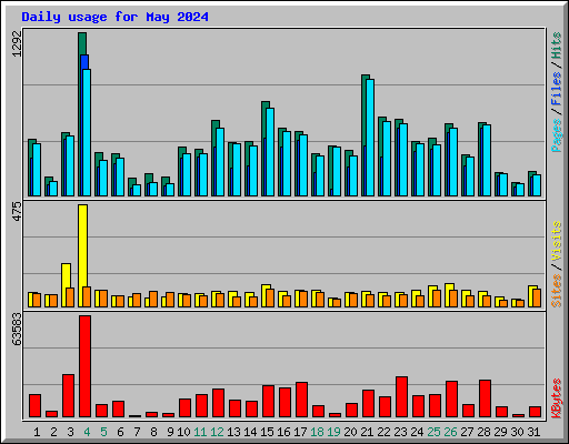 Daily usage for May 2024