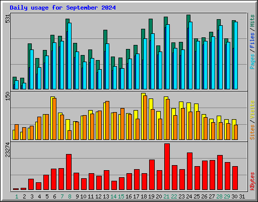 Daily usage for September 2024