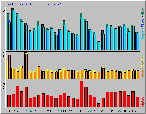 Daily usage for October 2024