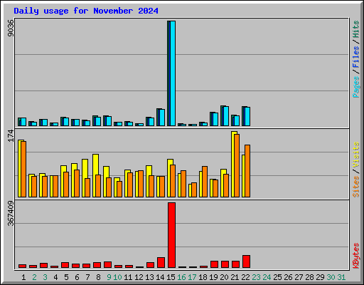 Daily usage for November 2024