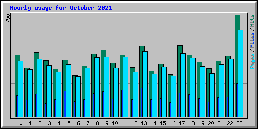 Hourly usage for October 2021