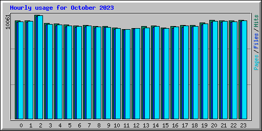 Hourly usage for October 2023